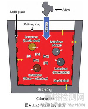 鋼精煉過程非金屬夾雜物演變與控制