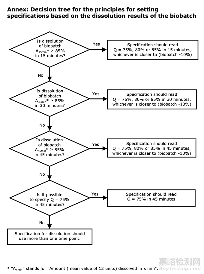 EMA：溶出度方法開發(fā)與標準制定要求