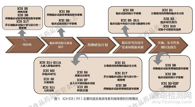 ICH《E8（R1）：臨床研究的一般考慮》的若干思考