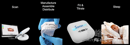 【創(chuàng)新醫(yī)械】Somnair:可以治療打鼾的“隱形牙套”