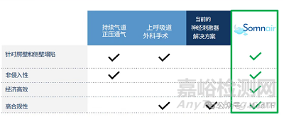 【創(chuàng)新醫(yī)械】Somnair:可以治療打鼾的“隱形牙套”