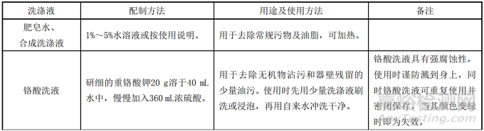 DB1310/T《化學(xué)分析實驗室玻璃儀器清洗、使用規(guī)范》發(fā)布