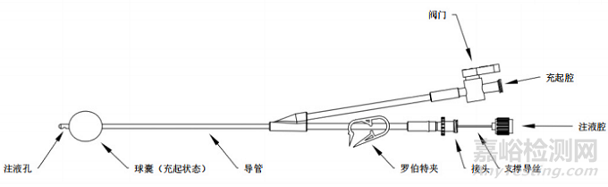 剛剛，子宮輸卵管造影球囊導(dǎo)管注冊審查指導(dǎo)原則（2025年修訂版）正式發(fā)布