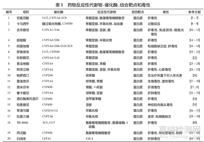 藥物反應(yīng)性代謝物的代謝途徑、致毒機制及其檢測方法研究進展