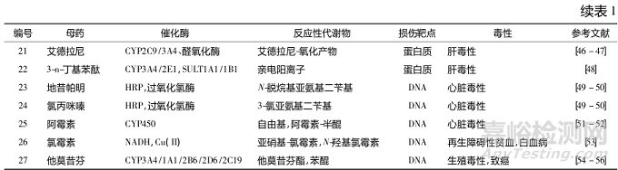 藥物反應(yīng)性代謝物的代謝途徑、致毒機制及其檢測方法研究進展