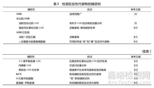 藥物反應(yīng)性代謝物的代謝途徑、致毒機制及其檢測方法研究進展