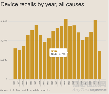 FDA召回醫(yī)療器械原因統(tǒng)計(jì)分析