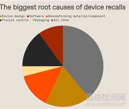FDA召回醫(yī)療器械原因統(tǒng)計(jì)分析
