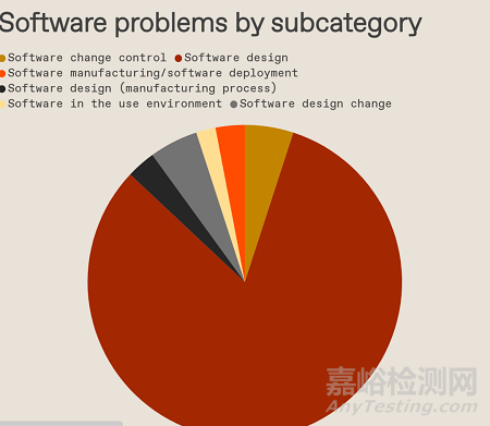 FDA召回醫(yī)療器械原因統(tǒng)計(jì)分析