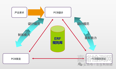 電子產(chǎn)品DFx設(shè)計(jì)的目的與流程