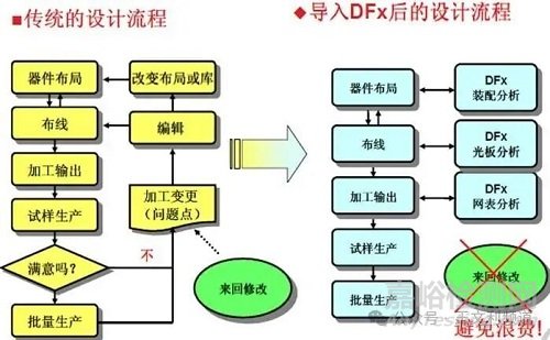 電子產(chǎn)品DFx設(shè)計(jì)的目的與流程