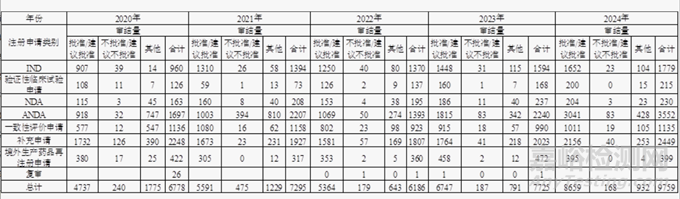 近五年藥品注冊(cè)未獲批準(zhǔn)數(shù)據(jù)分析