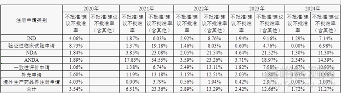 近五年藥品注冊(cè)未獲批準(zhǔn)數(shù)據(jù)分析