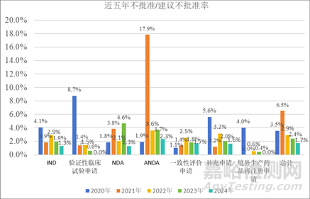 近五年藥品注冊(cè)未獲批準(zhǔn)數(shù)據(jù)分析
