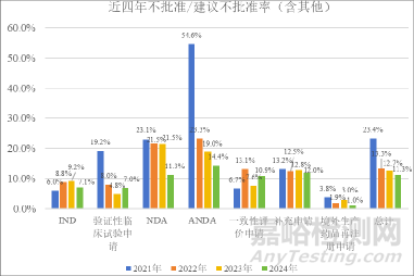 近五年藥品注冊(cè)未獲批準(zhǔn)數(shù)據(jù)分析