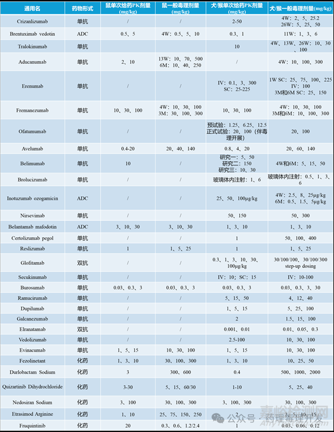 藥代動力學與毒理學研究的劑量設置關(guān)聯(lián)
