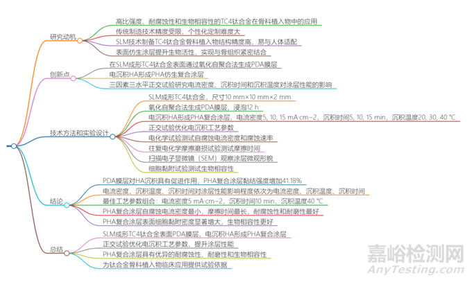 骨科用選區(qū)激光熔化成形TC4鈦合金表面仿生復(fù)合涂層的制備及性能