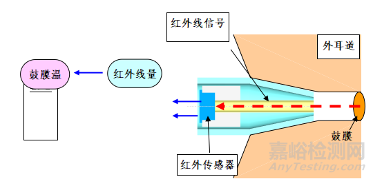 剛剛，紅外耳溫計(jì)注冊(cè)審查指導(dǎo)原則（2025年修訂版）正式發(fā)布