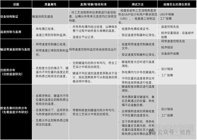 干熱除熱原隧道的驗(yàn)證
