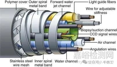 軟性內(nèi)窺鏡的工作原理及結(jié)構(gòu)圖