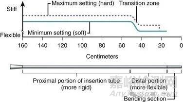 軟性內(nèi)窺鏡的工作原理及結(jié)構(gòu)圖