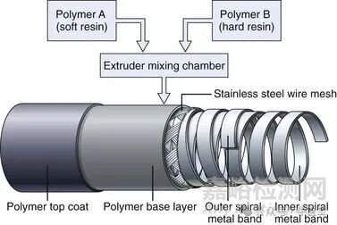 軟性內(nèi)窺鏡的工作原理及結(jié)構(gòu)圖
