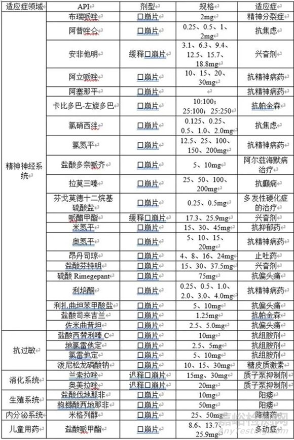 口崩片的研發(fā)關(guān)注點(diǎn)