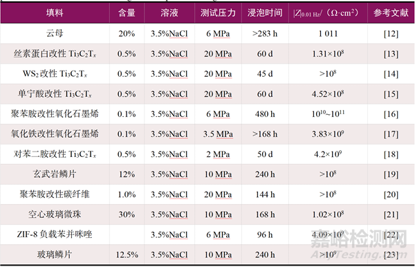 深海有機(jī)防腐涂層的研究進(jìn)展及關(guān)鍵影響因素