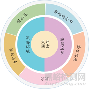 深海有機(jī)防腐涂層的研究進(jìn)展及關(guān)鍵影響因素