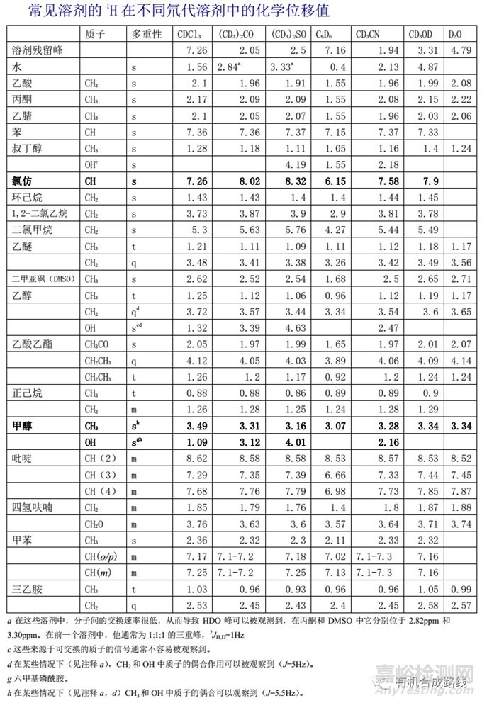 如何解析氫譜和碳譜