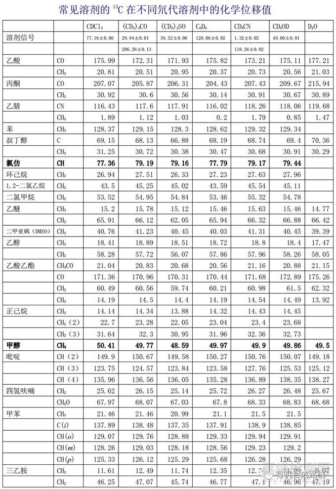 如何解析氫譜和碳譜