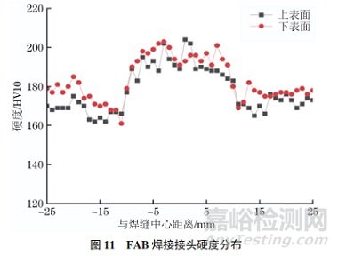 船用高強鋼薄板FAB法埋弧焊接頭顯微組織與殘余應力變形
