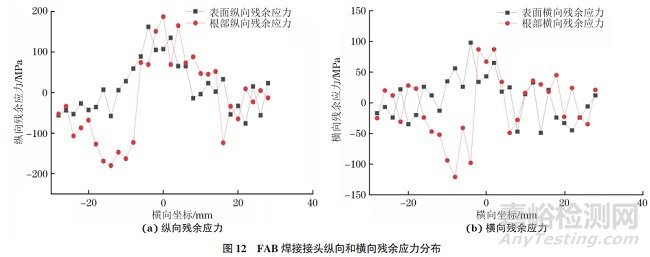 船用高強鋼薄板FAB法埋弧焊接頭顯微組織與殘余應力變形