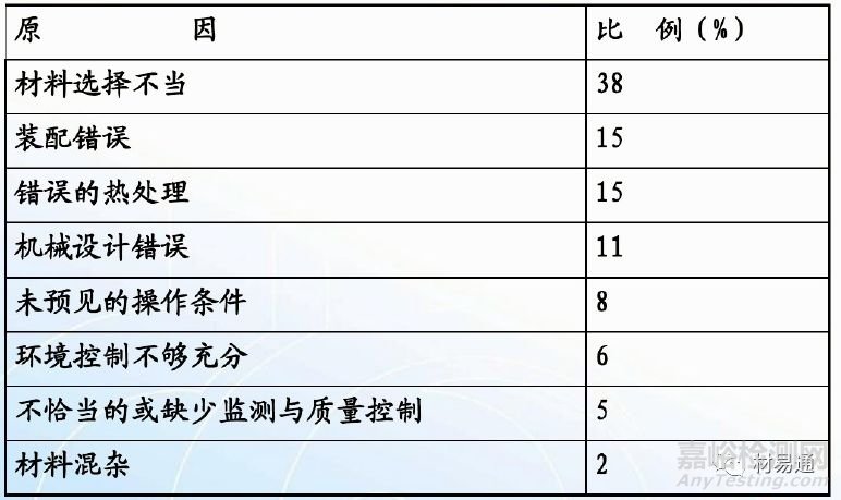 詳解金屬材料的失效形式及失效原因