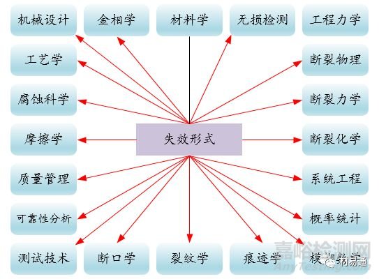 詳解金屬材料的失效形式及失效原因