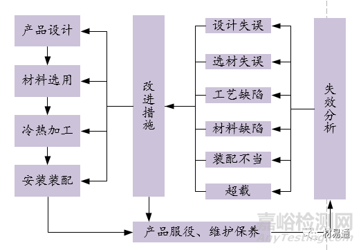 詳解金屬材料的失效形式及失效原因