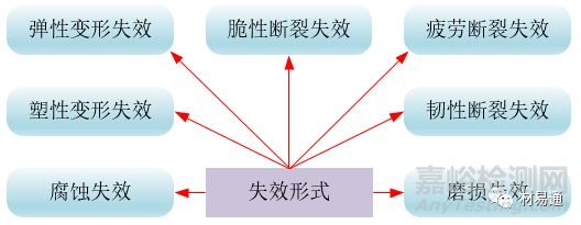 詳解金屬材料的失效形式及失效原因