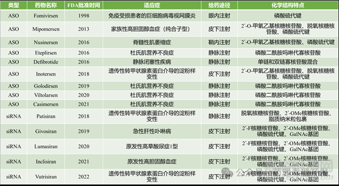 已上市RNA治療藥物的臨床藥代動(dòng)力學(xué)特點(diǎn)