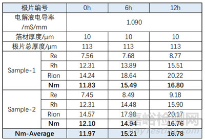 烘干時間對電池極片迂曲度的評估影響