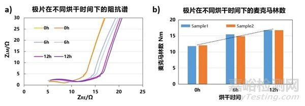 烘干時間對電池極片迂曲度的評估影響