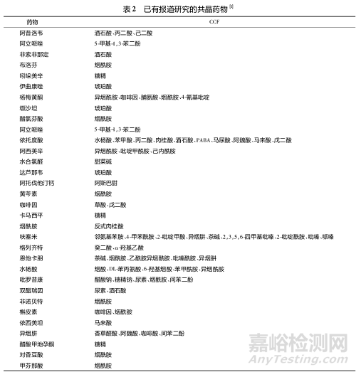 藥物的共晶結(jié)構(gòu)確證、關(guān)鍵理化性質(zhì)、工藝研究及控制、共晶質(zhì)量研究
