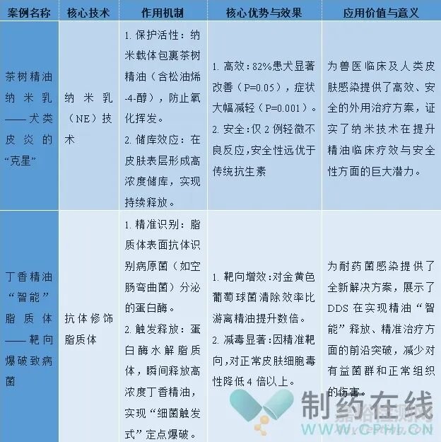 植物精油在提升藥物療效與安全性方面的潛力與作用