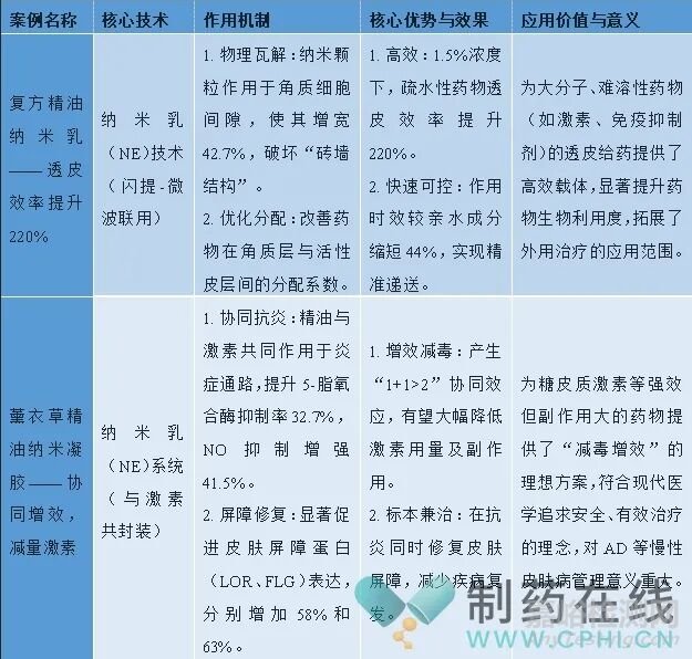 植物精油在提升藥物療效與安全性方面的潛力與作用