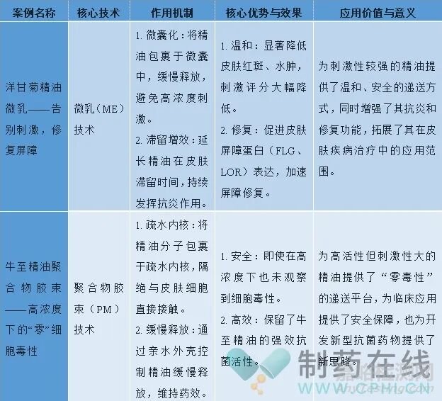 植物精油在提升藥物療效與安全性方面的潛力與作用