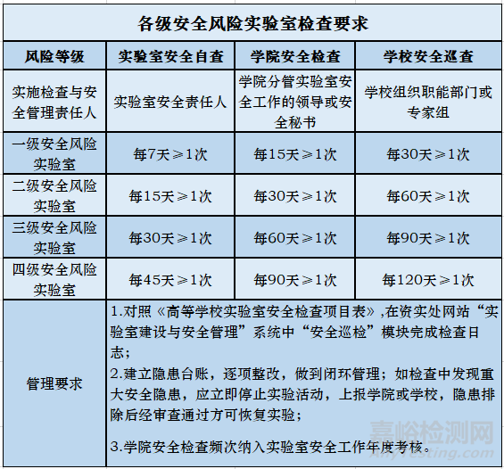 實驗室安全分級管理