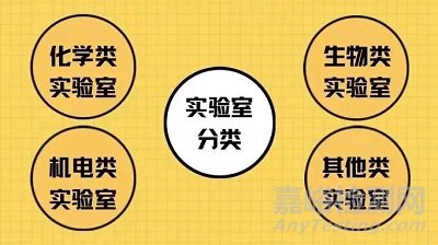 實驗室安全分級管理