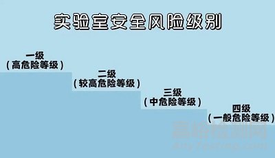 實驗室安全分級管理