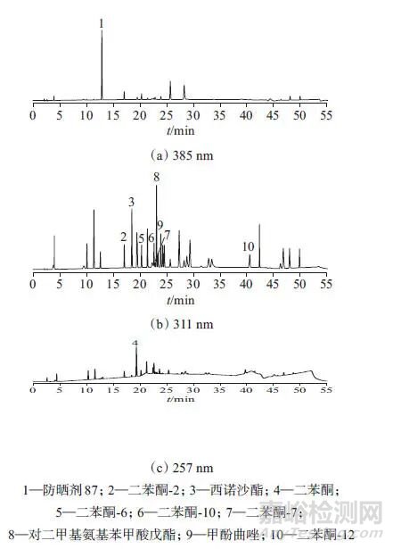 高效液相色譜法同時測定膏霜乳類彩妝中10種紫外吸收劑