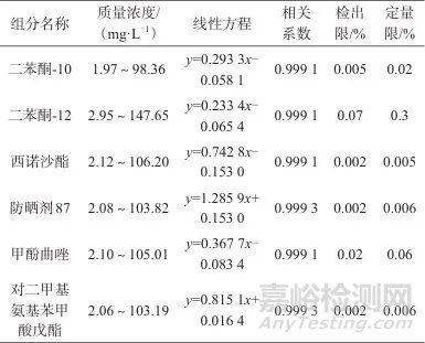 高效液相色譜法同時測定膏霜乳類彩妝中10種紫外吸收劑