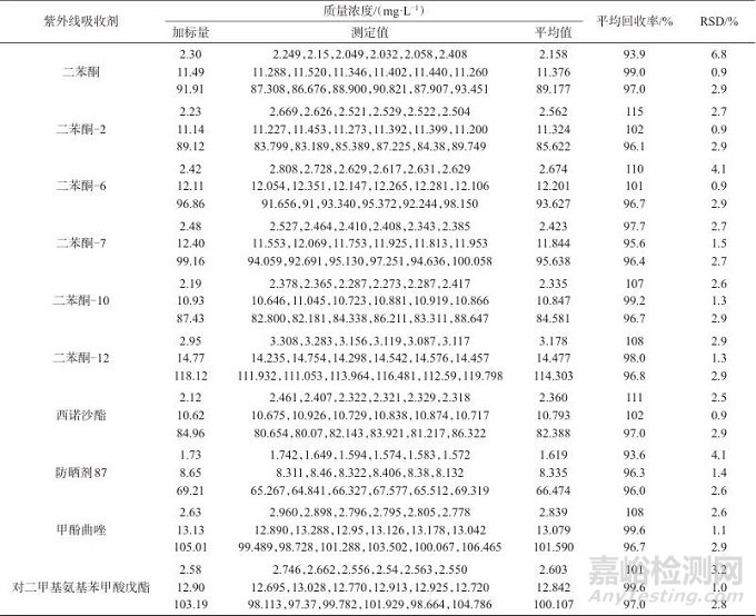 高效液相色譜法同時測定膏霜乳類彩妝中10種紫外吸收劑